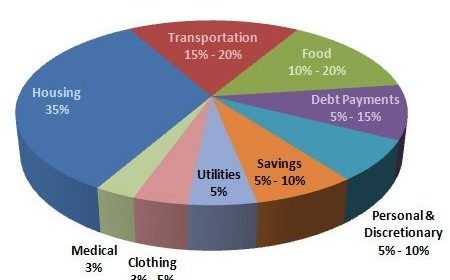 How To Budget For The Future